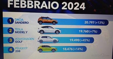 Photo of Najprodavaniji automobili u Europi u veljači 2024.: poredak